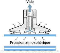 Pneumatique : Techniques de vide