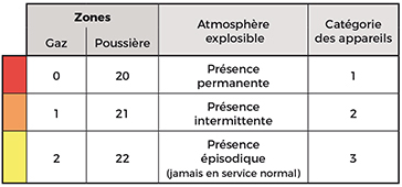 Directive ATEX 94/9/CE