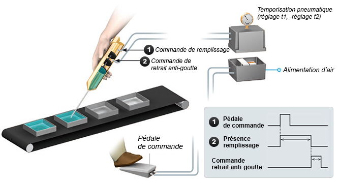 Schema : mesure et detection instrumentées Visuel provisoire : Schema d'une application exploitant la logique pneumatique