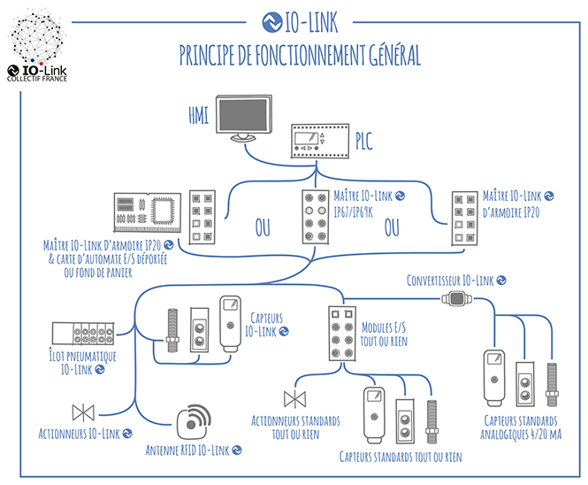 Visuel provisoire : Schema io link