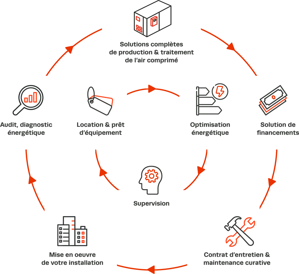 Schema maitrise air comprimé